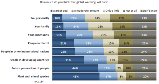 Public perceptions of who will be the most harmed from global warming (Source: Akerlof et al., 2010)