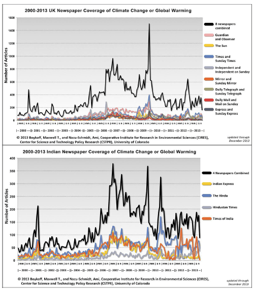 Figure 4: Newspaper coverage of climate change or global warming: comparison of UK and India (Source: Boykoff & Nacu-Schmidt, 2013b-c)