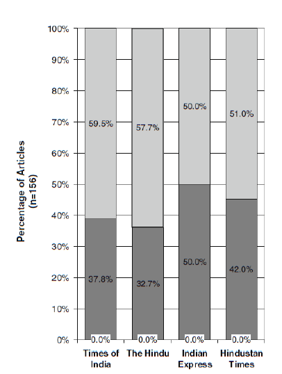Figure 5b: Framing responsibility for climate change mitigation in the Indian media (Source: Billett, 2009)