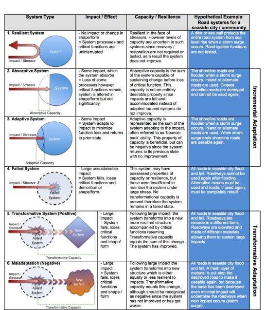 An applied Systems Approach to Resilience 